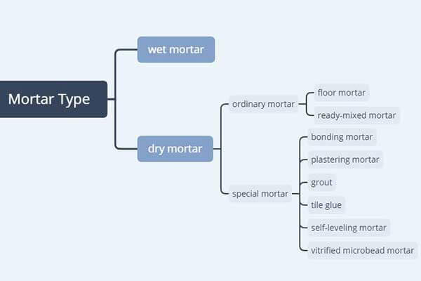 Classification of dry mix mortar